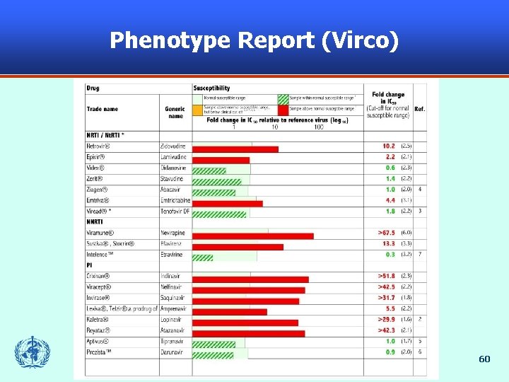 Phenotype Report (Virco) 60 
