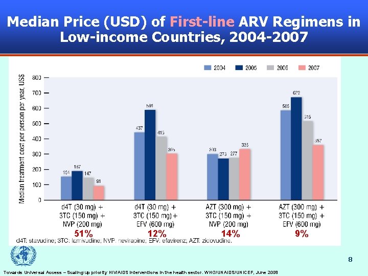 Median Price (USD) of First-line ARV Regimens in Low-income Countries, 2004 -2007 51% 12%