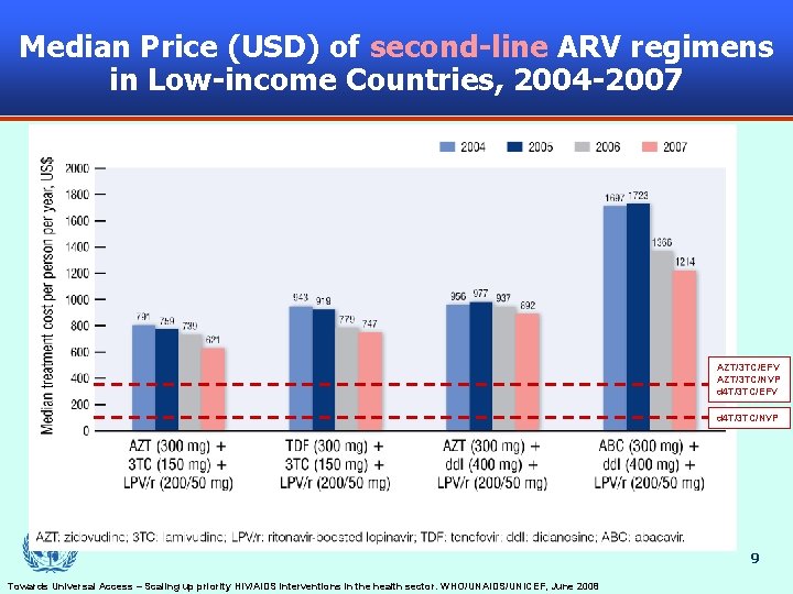 Median Price (USD) of second-line ARV regimens in Low-income Countries, 2004 -2007 AZT/3 TC/EFV