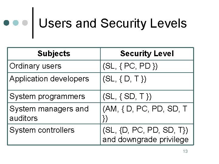 Users and Security Levels Subjects Security Level Ordinary users (SL, { PC, PD })