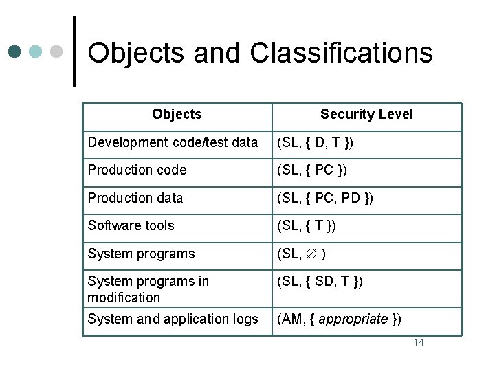 Objects and Classifications Objects Security Level Development code/test data (SL, { D, T })