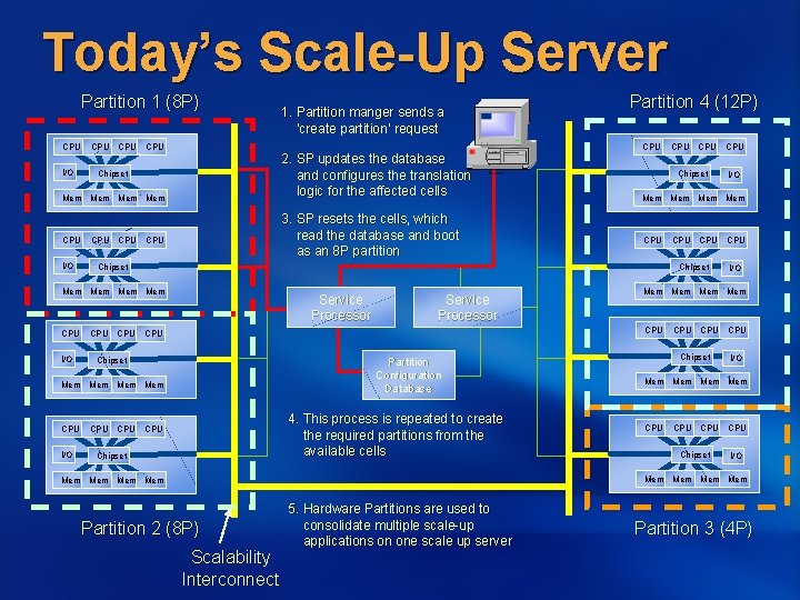 Today’s Scale-Up Server Partition 1 (8 P) CPU I/O CPU CPU 2. SP updates