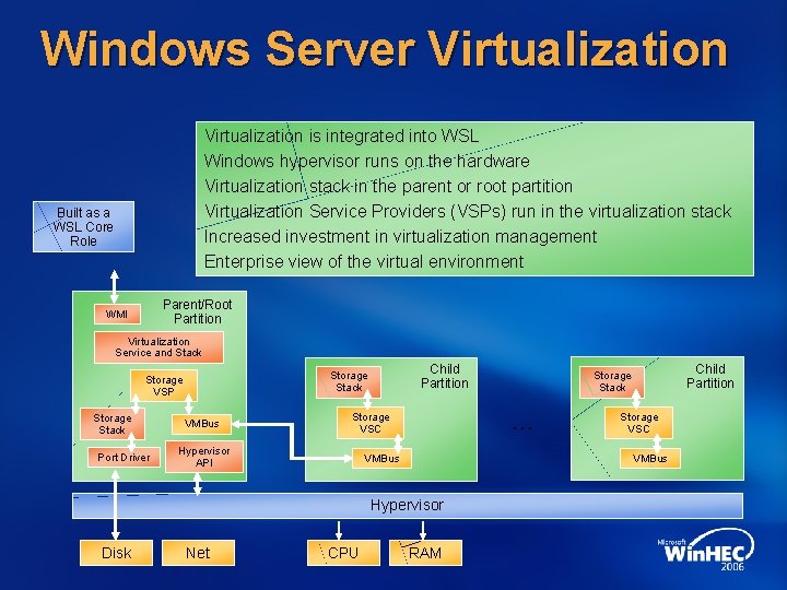 Windows Server Virtualization is integrated into WSL Windows hypervisor runs on the hardware Virtualization