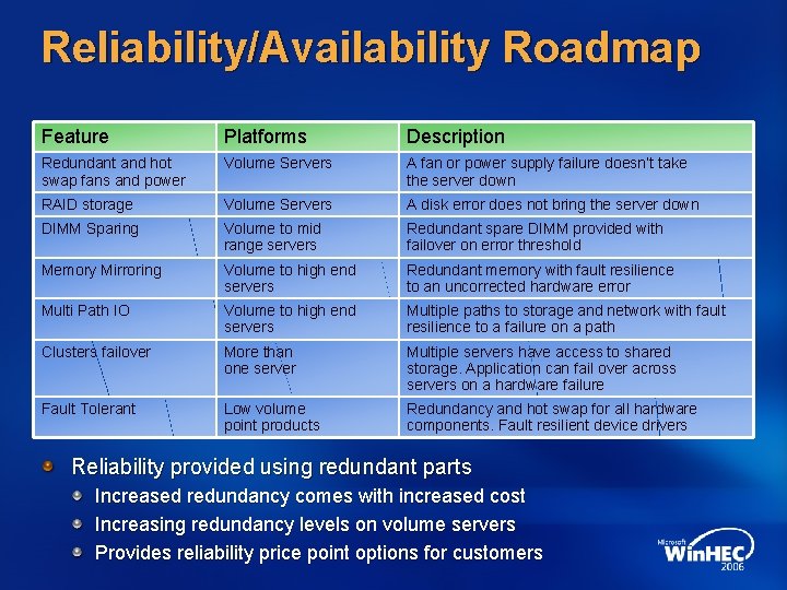 Reliability/Availability Roadmap Feature Platforms Description Redundant and hot swap fans and power Volume Servers
