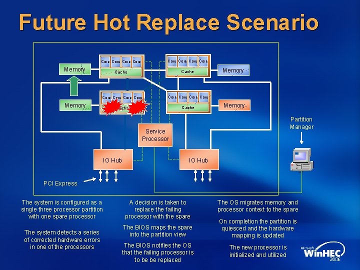 Future Hot Replace Scenario Core Core Core Core Cache Memory Partition Manager Service Processor