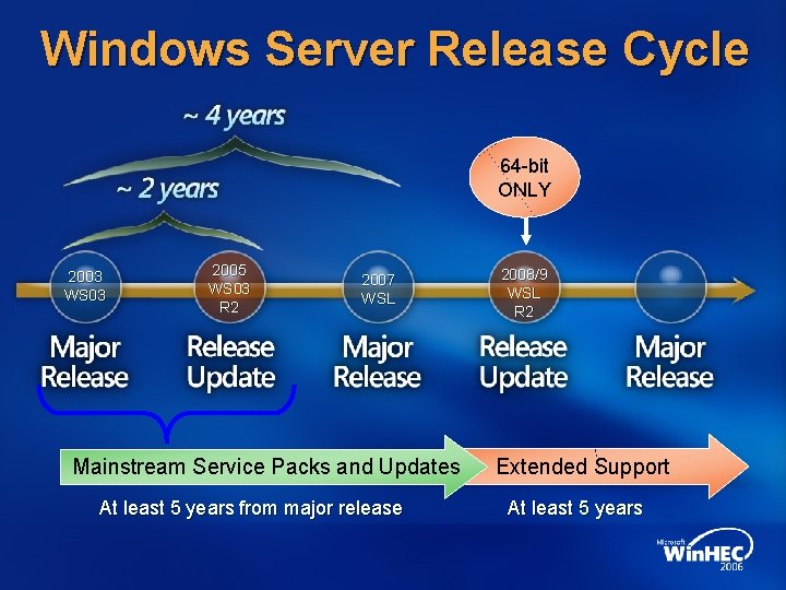 Windows Server Release Cycle 64 -bit ONLY 2003 WS 03 2005 WS 03 R