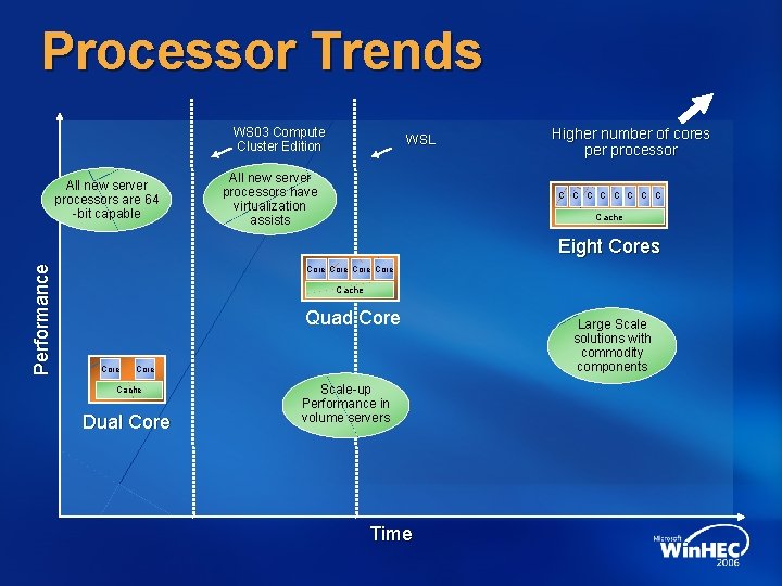 Processor Trends WS 03 Compute Cluster Edition All new server processors are 64 -bit