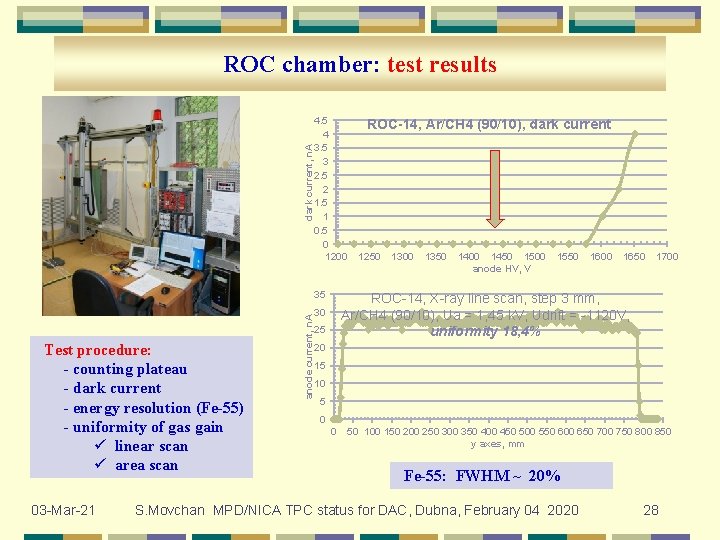 dark current, n. A ROC chamber: test results 4. 5 4 3. 5 3