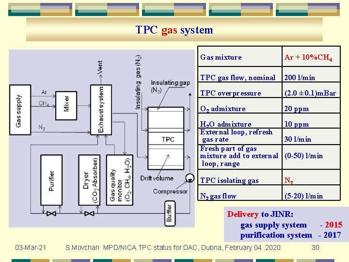 TPC gas system Gas mixture Ar + 10%CH 4 TPC gas flow, nominal 200