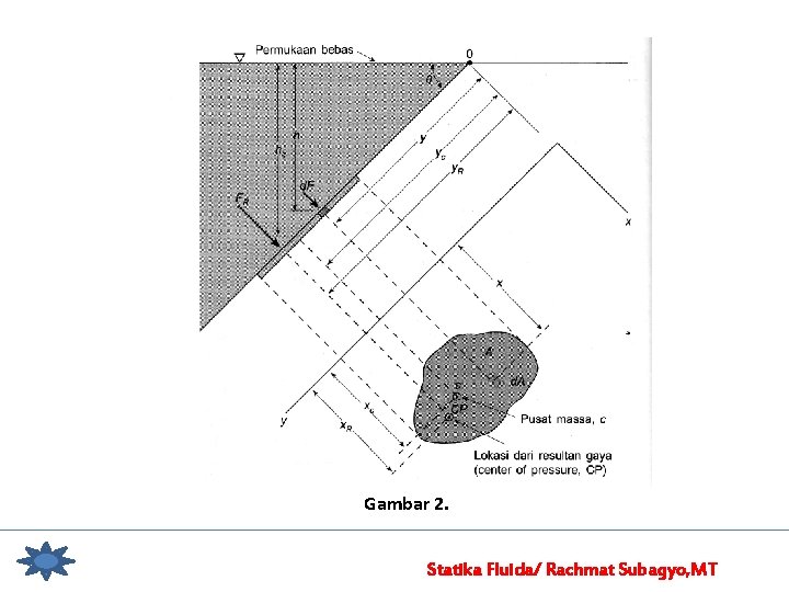 Gambar 2. Statika Fluida/ Rachmat Subagyo, MT 