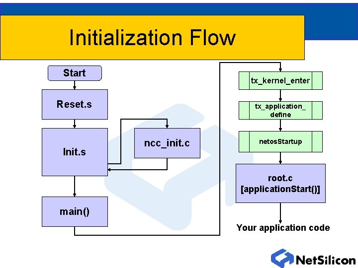 Initialization Flow Start tx_kernel_enter Reset. s Init. s tx_application_ define ncc_init. c netos. Startup