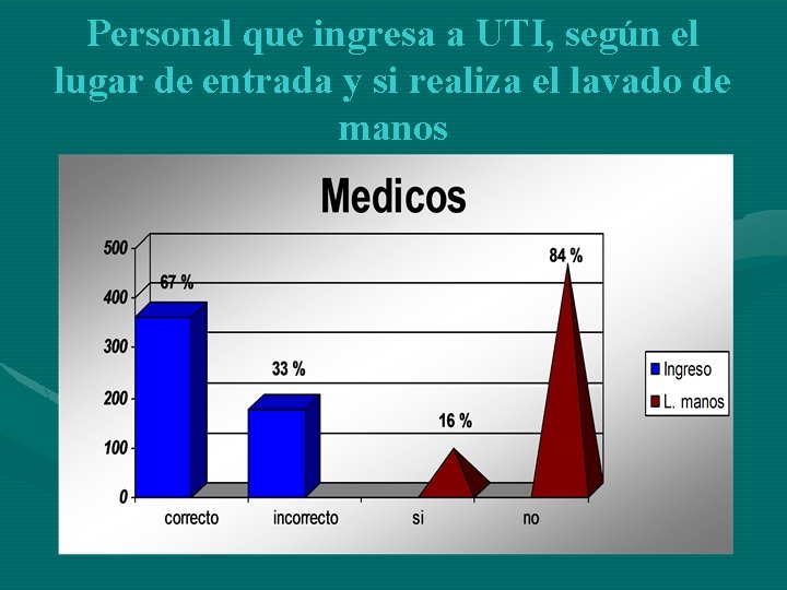 Personal que ingresa a UTI, según el lugar de entrada y si realiza el