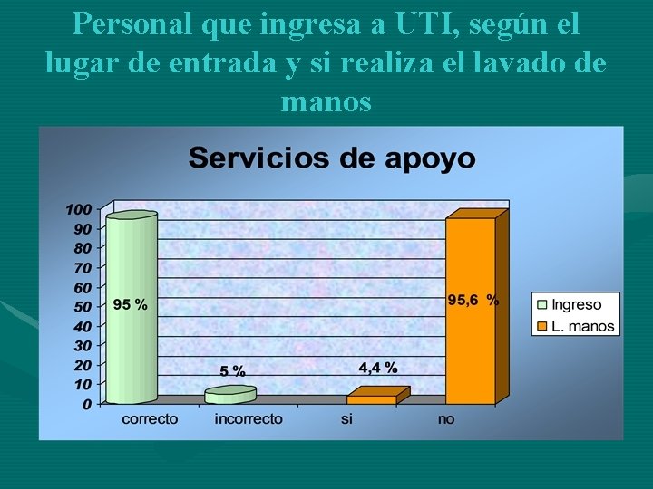 Personal que ingresa a UTI, según el lugar de entrada y si realiza el