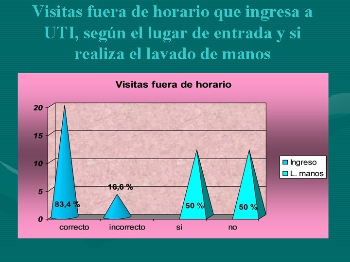 Visitas fuera de horario que ingresa a UTI, según el lugar de entrada y