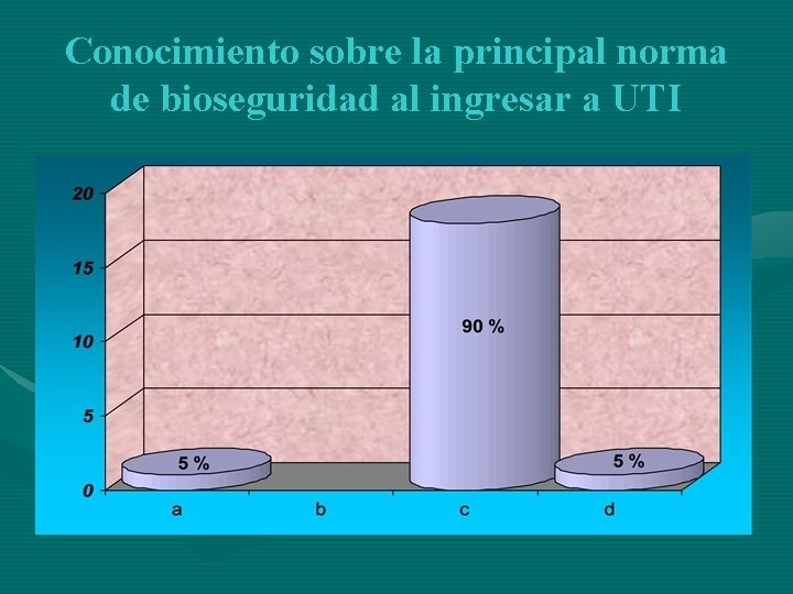 Conocimiento sobre la principal norma de bioseguridad al ingresar a UTI 