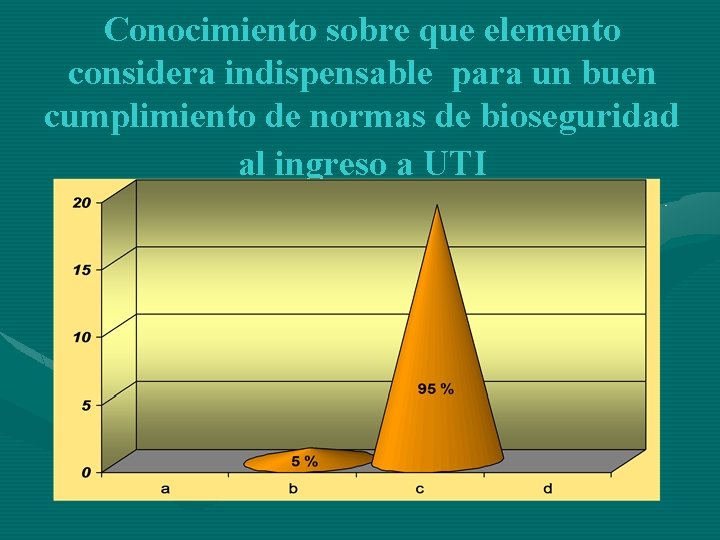 Conocimiento sobre que elemento considera indispensable para un buen cumplimiento de normas de bioseguridad