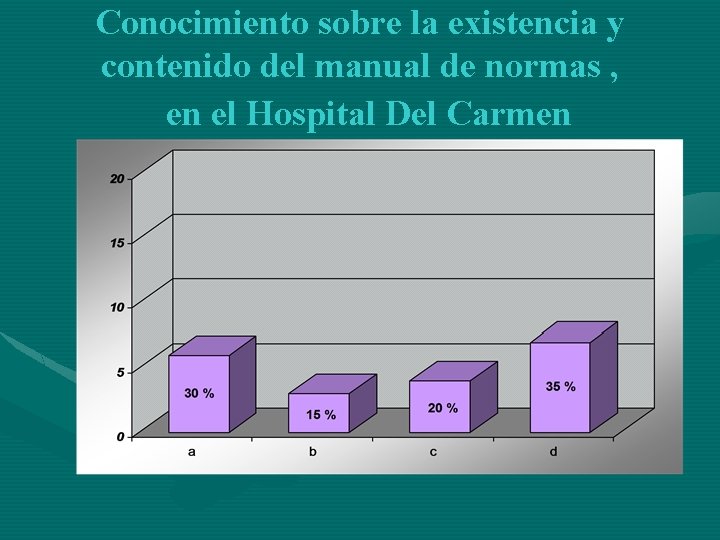 Conocimiento sobre la existencia y contenido del manual de normas , en el Hospital