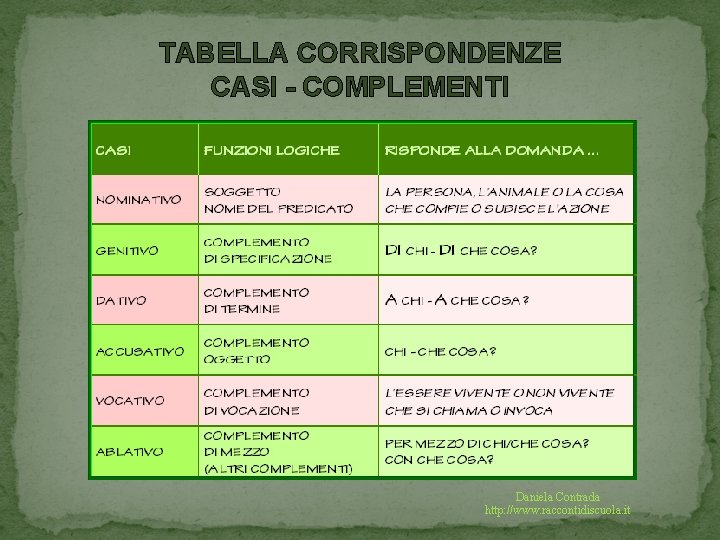 TABELLA CORRISPONDENZE CASI - COMPLEMENTI Daniela Contrada http: //www. raccontidiscuola. it 