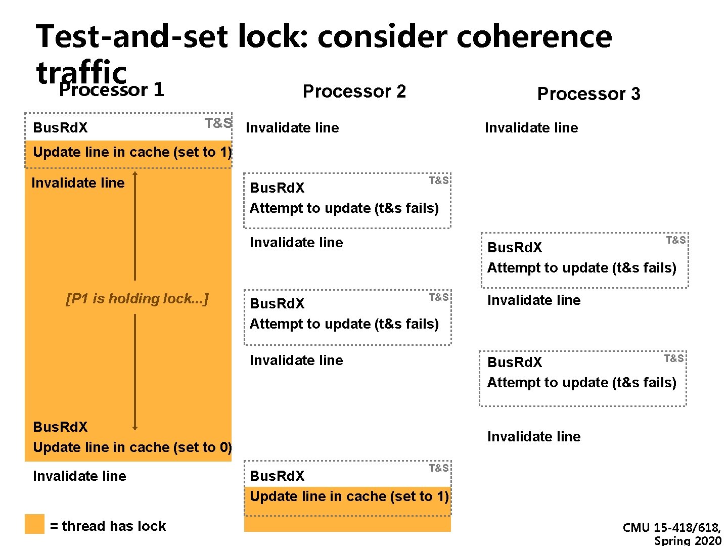 Test-and-set lock: consider coherence traffic Processor 1 Processor 2 Processor 3 Bus. Rd. X