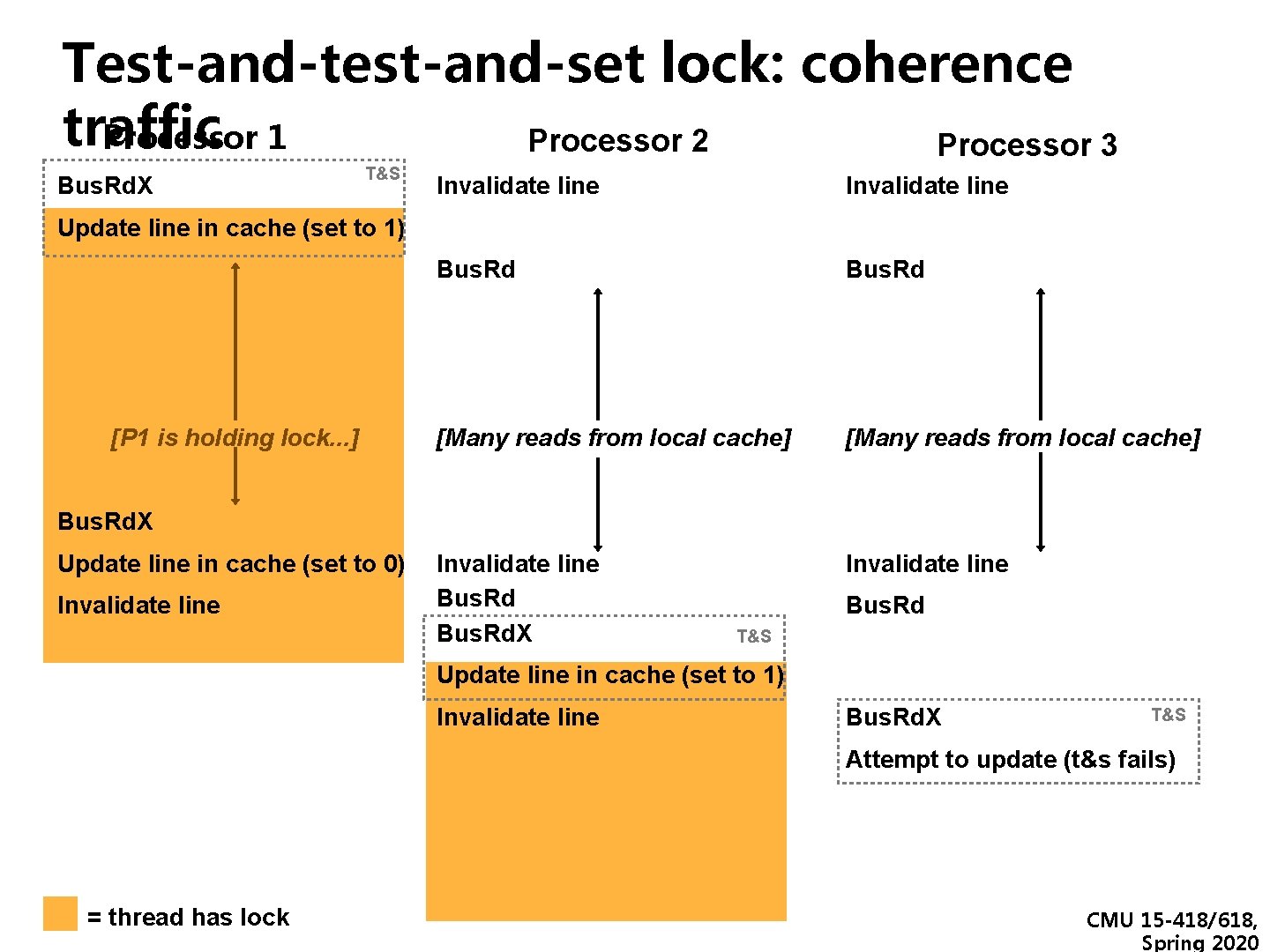 Test-and-test-and-set lock: coherence traffic Processor 1 Processor 2 Processor 3 Bus. Rd. X T&S