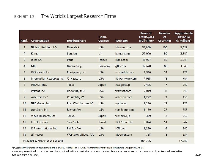 EXHIBIT 4. 2 The World’s Largest Research Firms © 2016 Cengage Learning. All Rights