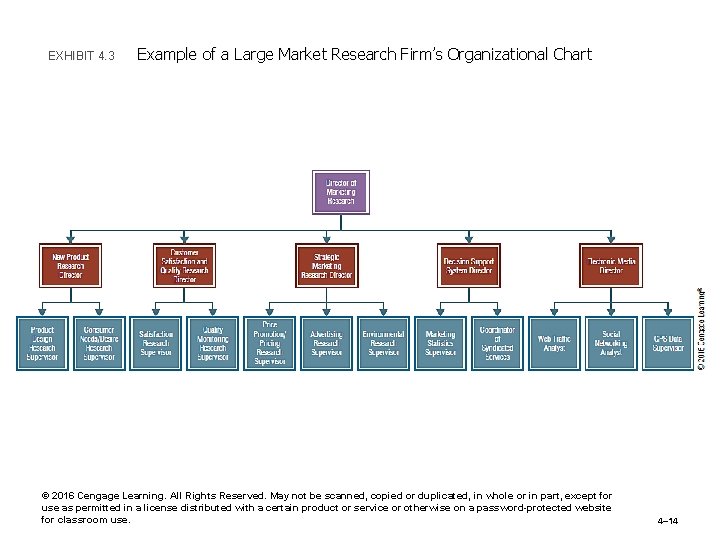 EXHIBIT 4. 3 Example of a Large Market Research Firm’s Organizational Chart © 2016