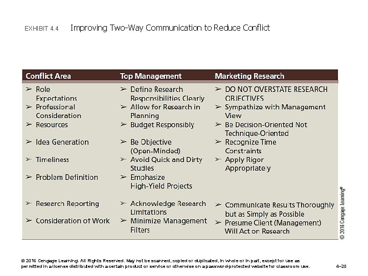 EXHIBIT 4. 4 Improving Two-Way Communication to Reduce Conflict © 2016 Cengage Learning. All
