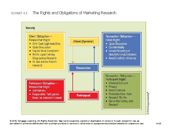 EXHIBIT 4. 5 The Rights and Obligations of Marketing Research © 2016 Cengage Learning.