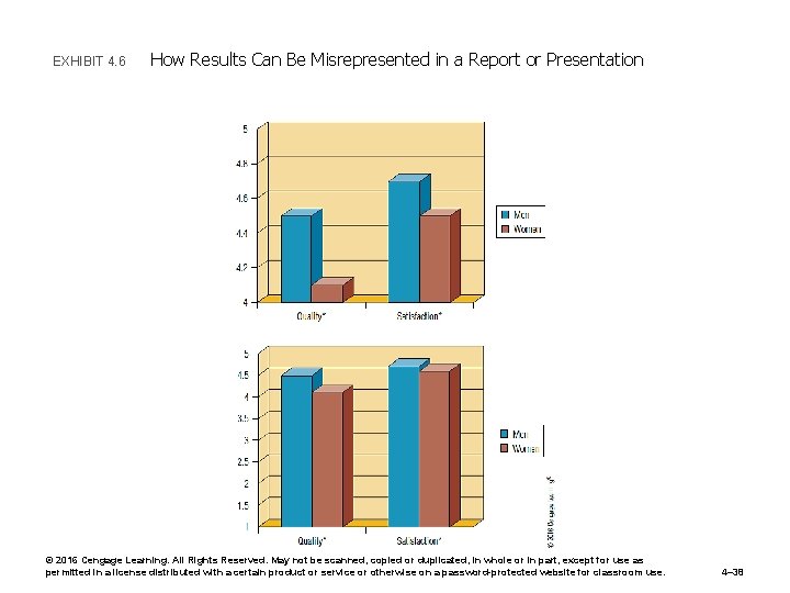 EXHIBIT 4. 6 How Results Can Be Misrepresented in a Report or Presentation ©