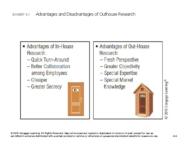 EXHIBIT 4. 1 Advantages and Disadvantages of Outhouse Research © 2016 Cengage Learning. All