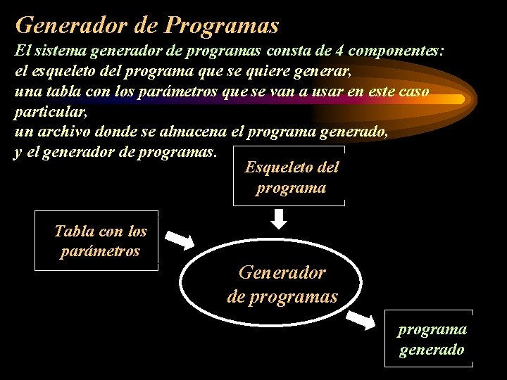 Generador de Programas El sistema generador de programas consta de 4 componentes: el esqueleto