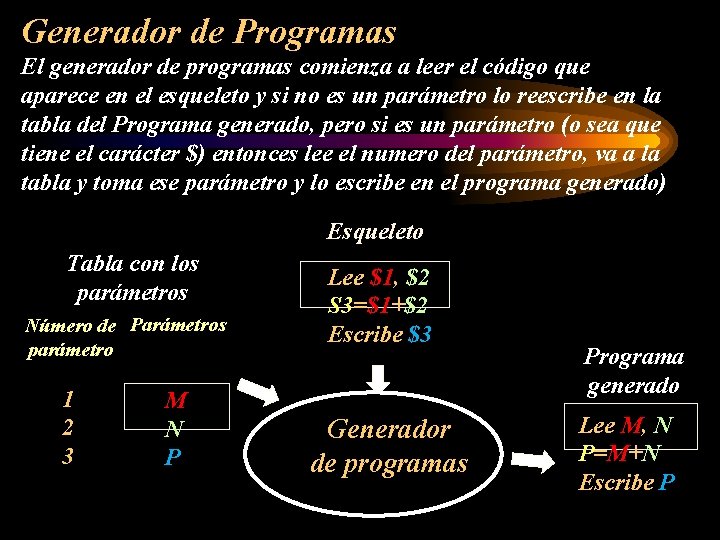 Generador de Programas El generador de programas comienza a leer el código que aparece