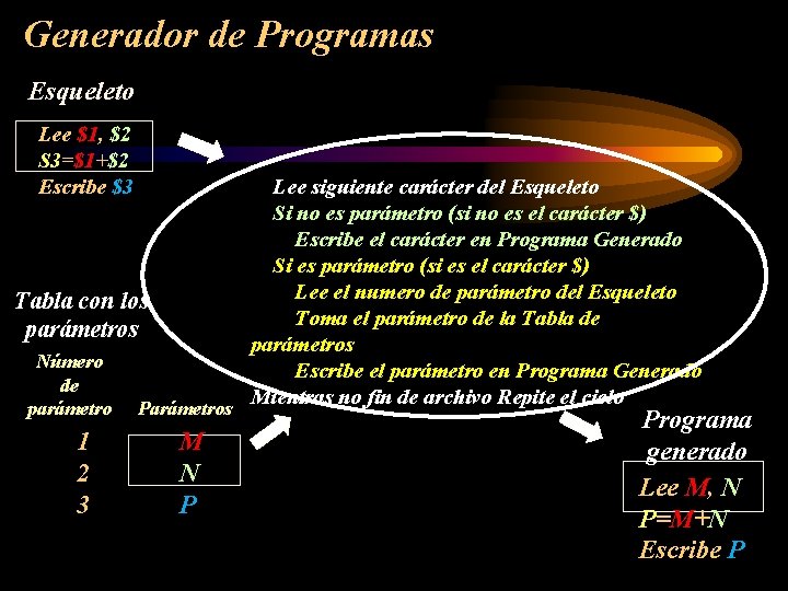 Generador de Programas Esqueleto Lee $1, $2 S 3=$1+$2 Escribe $3 Tabla con los