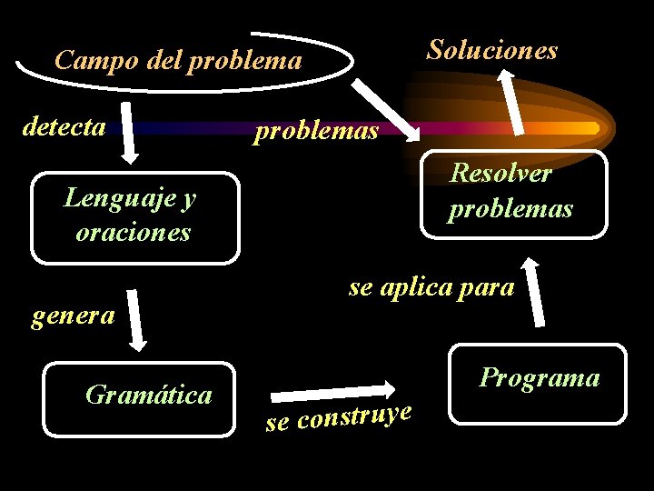 Soluciones Campo del problema detecta problemas Resolver problemas Lenguaje y oraciones genera Gramática se