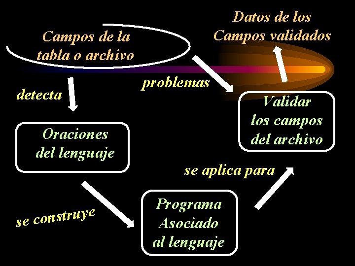 Datos de los Campos validados Campos de la tabla o archivo detecta Oraciones del