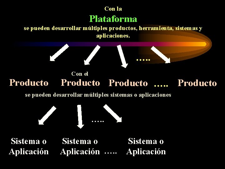 Con la Plataforma se pueden desarrollar múltiples productos, herramienta, sistemas y aplicaciones. …. .