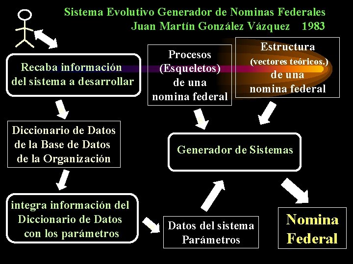 Sistema Evolutivo Generador de Nominas Federales Juan Martín González Vázquez 1983 Recaba información del