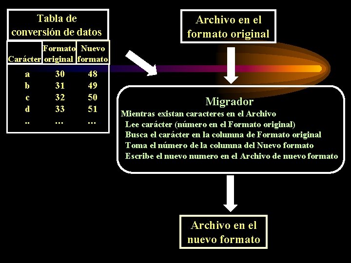 Tabla de conversión de datos Archivo en el formato original Formato Nuevo Carácter original