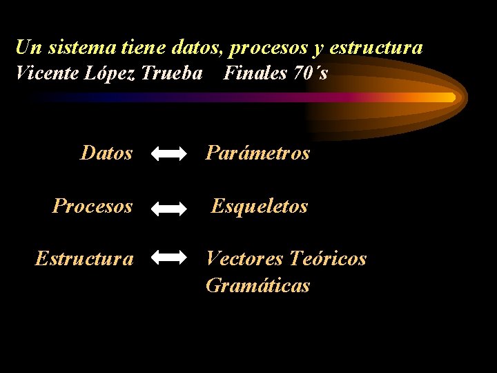 Un sistema tiene datos, procesos y estructura Vicente López Trueba Finales 70´s Datos Parámetros