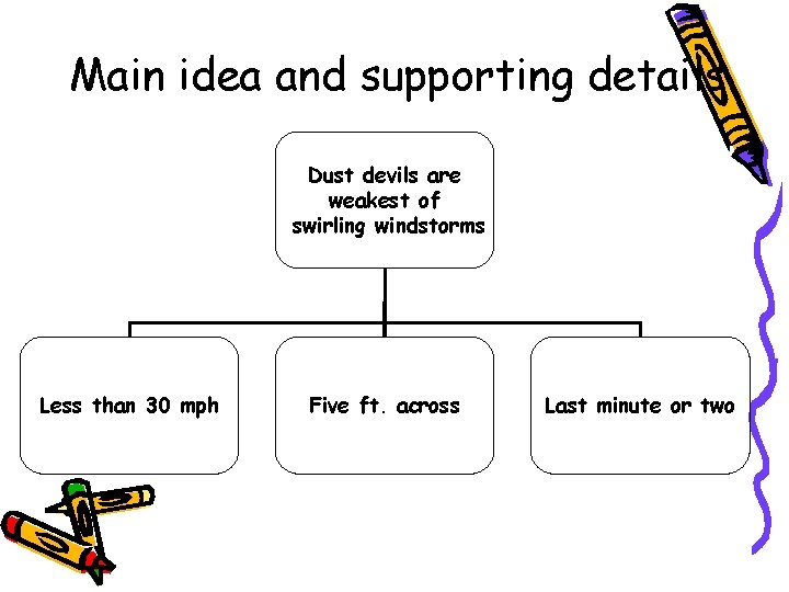 Main idea and supporting details Dust devils are weakest of swirling windstorms Less than Main idea and supporting details Dust devils are weakest of swirling windstorms Less than