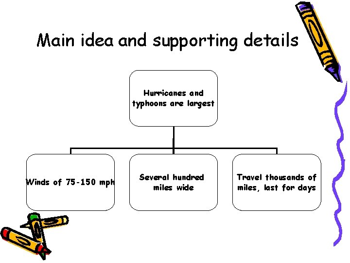 Main idea and supporting details Hurricanes and typhoons are largest Winds of 75 -150 Main idea and supporting details Hurricanes and typhoons are largest Winds of 75 -150