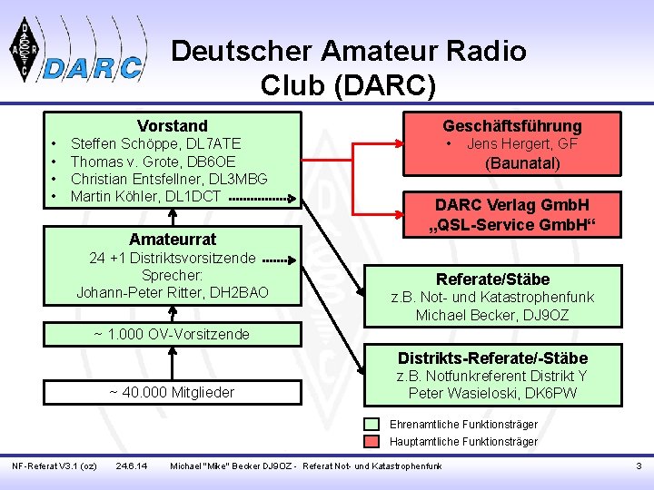 Deutscher Amateur Radio Club (DARC) Vorstand • • Steffen Schöppe, DL 7 ATE Thomas