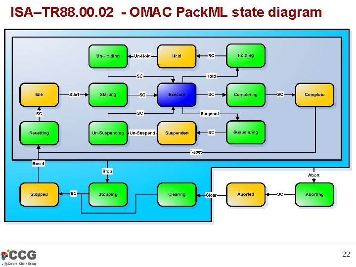 ISA–TR 88. 00. 02 - OMAC Pack. ML state diagram 22 