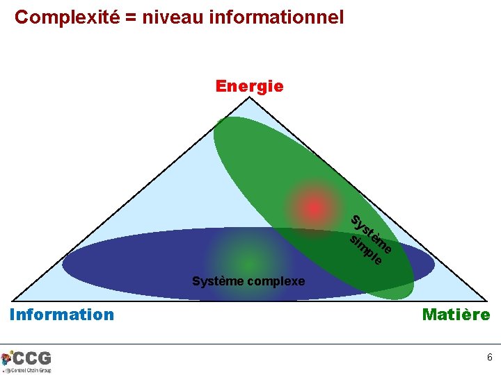 Complexité = niveau informationnel Energie Sy st si èm m e pl e Système