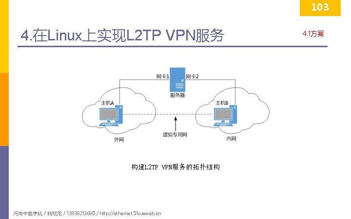 103 4. 在Linux上实现L 2 TP VPN服务 构建L 2 TP VPN服务的拓扑结构 河南中医学院 / 阮晓龙 /