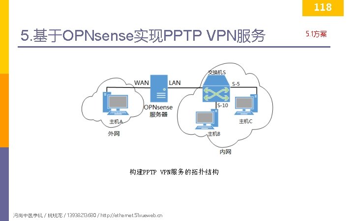 118 5. 基于OPNsense实现PPTP VPN服务 构建PPTP VPN服务的拓扑结构 河南中医学院 / 阮晓龙 / 13938213680 / http: //ethernet.