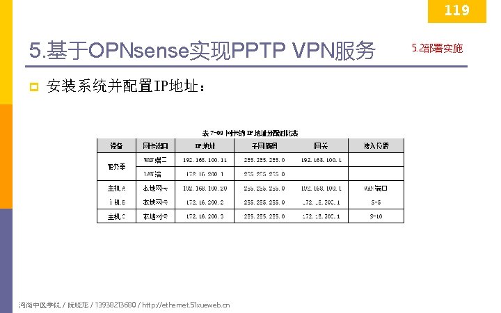 119 5. 基于OPNsense实现PPTP VPN服务 p 安装系统并配置IP地址： 河南中医学院 / 阮晓龙 / 13938213680 / http: //ethernet.
