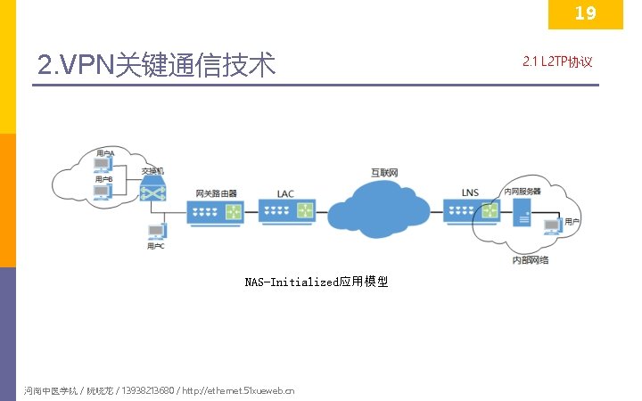 19 2. VPN关键通信技术 NAS-Initialized应用模型 河南中医学院 / 阮晓龙 / 13938213680 / http: //ethernet. 51 xueweb.