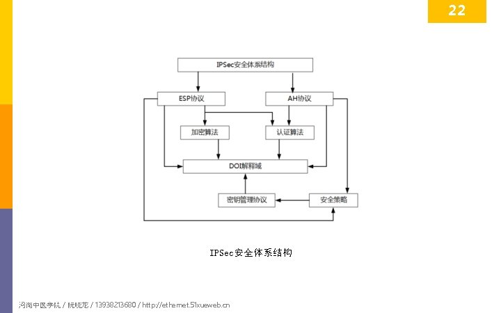22 IPSec安全体系结构 河南中医学院 / 阮晓龙 / 13938213680 / http: //ethernet. 51 xueweb. cn 