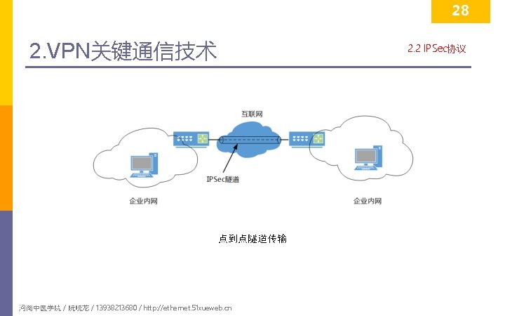 28 2. VPN关键通信技术 2. 2 IPSec协议 点到点隧道传输 河南中医学院 / 阮晓龙 / 13938213680 / http: